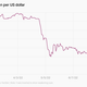A chart on the Chinese yuan against the dollar from March to September 2022